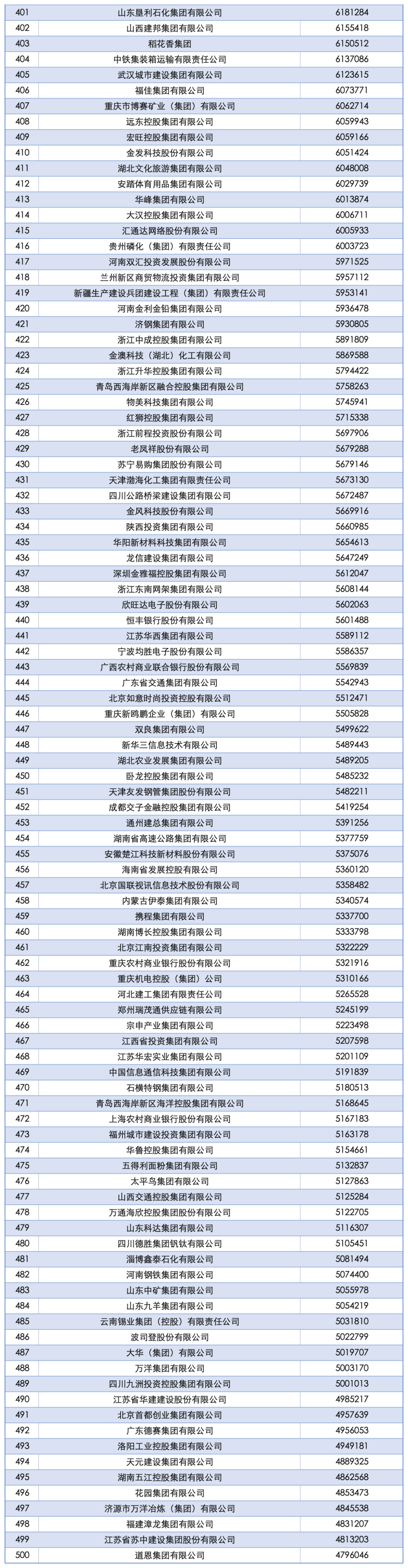 2025中国企业500强发布：国家电网、中石油、中石化前三<strong></p>
<p>DOT价格</strong>，京东、阿里巴巴、华为等上榜