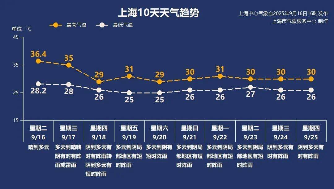 上海天气马上大转折<strong></p>
<p>波卡币价格</strong>！下午大到暴雨携凉风来袭！还有新台风正在酝酿…