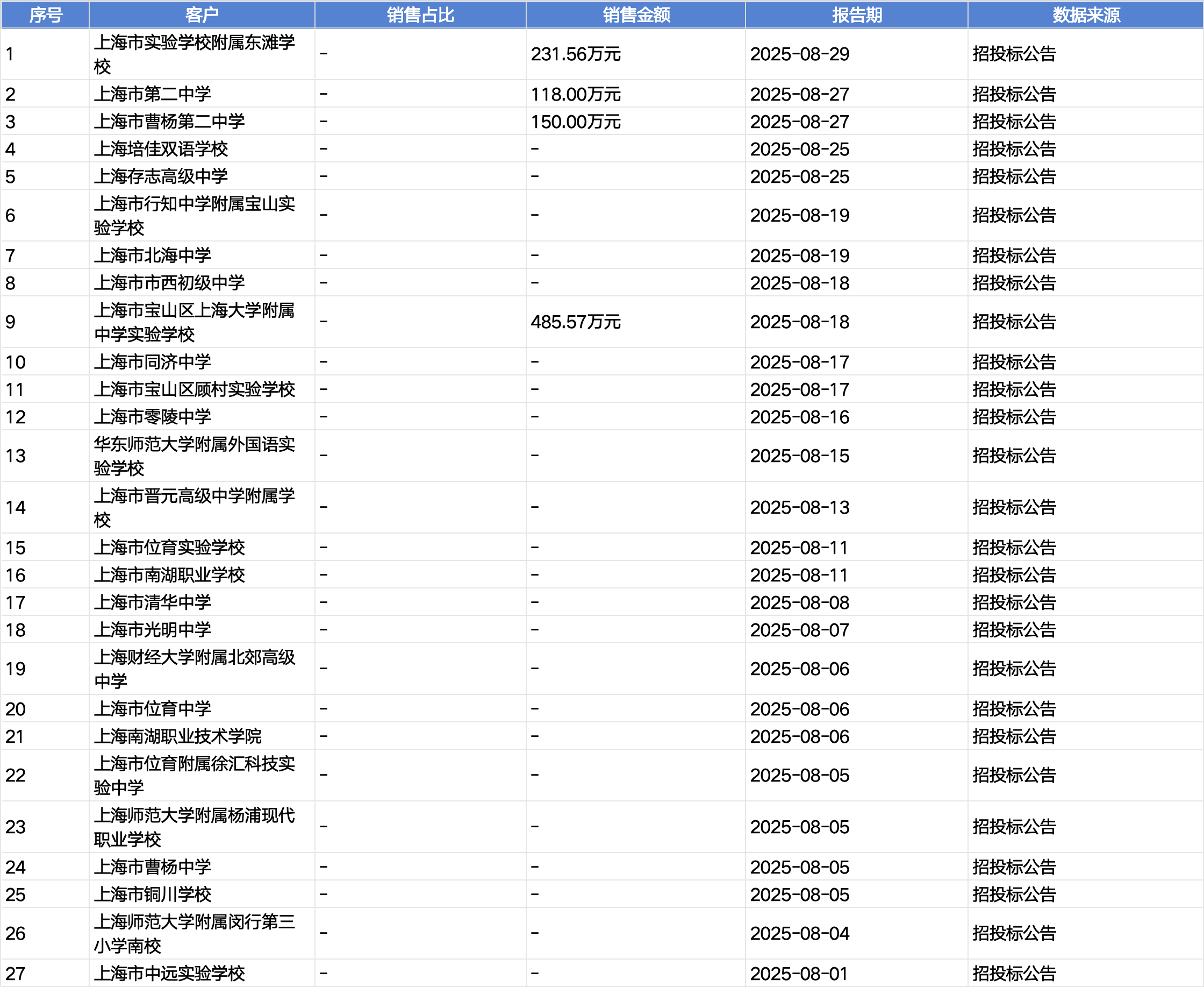 起底上海校园餐争议供应商绿捷：8月中标27个项目<strong></p>
<p>币安币价格</strong>，背后资本到底是谁？