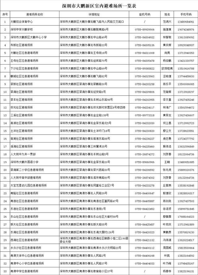 台风靠近<strong></p>
<p>艾达币价格</strong>，大鹏新区应急避难场所已开放