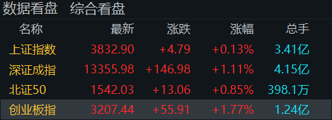 “牛市旗手”再度走高<strong></p>
<p>LTC价格</strong>！创业板指半日涨近2％