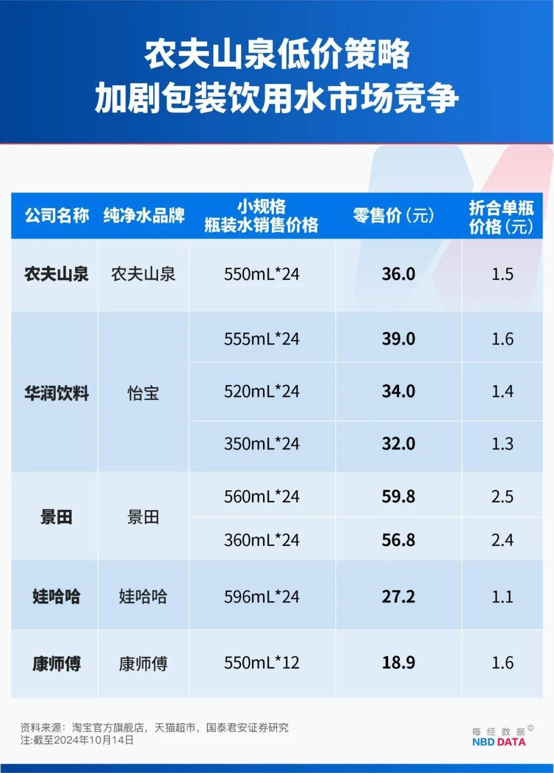 农夫大战怡宝<strong></p>
<p>LTC价格</strong>，抢到更多蛋糕的却是宗馥莉！农夫绿瓶上市后，怡宝上演“滑铁卢”：市占率大跌近5个百分点