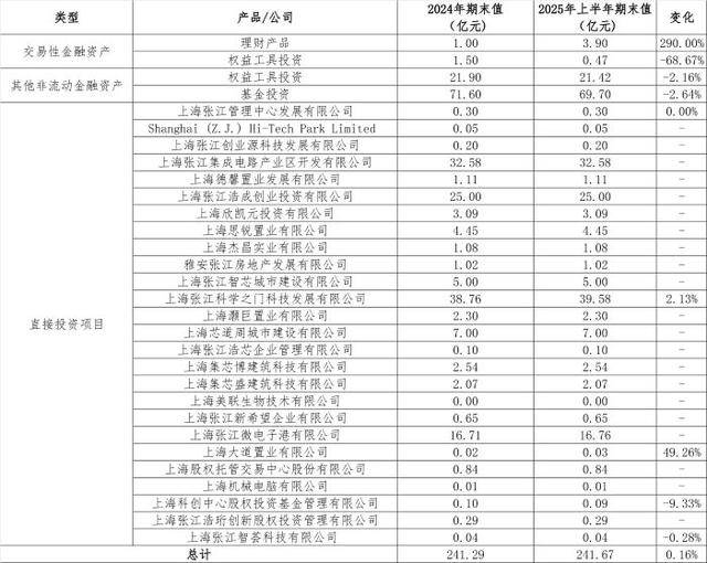 从房东到“光刻机股东”<strong></p>
<p>数字货币交易</strong>，张江高科“借东风”资本突围的转型考题