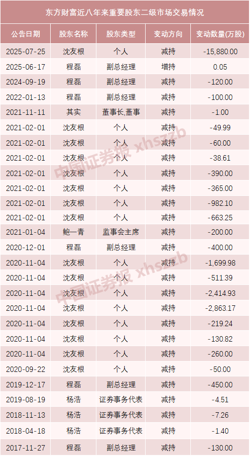 东方财富实控人父亲及妻子拟转让1.5%股份<strong></p>
<p>数字货币交易所</strong>，市值超64亿元