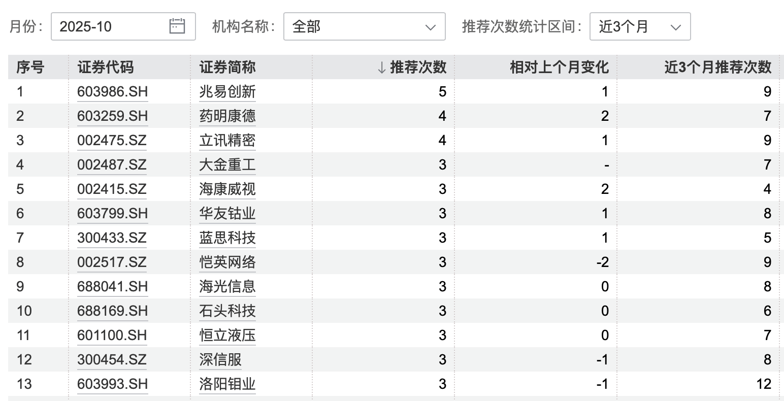 港股大涨<strong></p>
<p>数字货币交易app</strong>，节后A股怎么走？10月券商金股出炉，兆易创新、药明康德受青睐