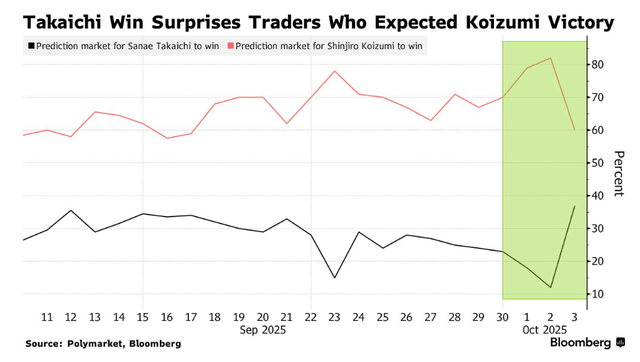 高市早苗意外胜选引爆市场！日元暴跌<strong></p>
<p>数字货币交易app</strong>，日股要起飞？