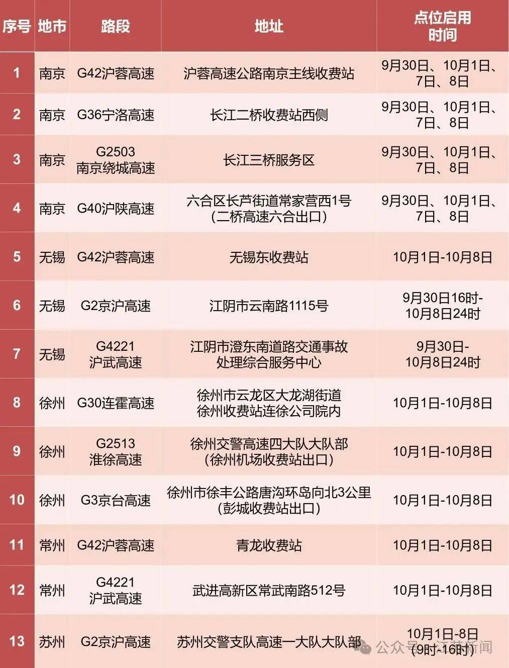 返程开始<strong></p>
<p>数字货币交易app</strong>，江苏部分高速入口关闭