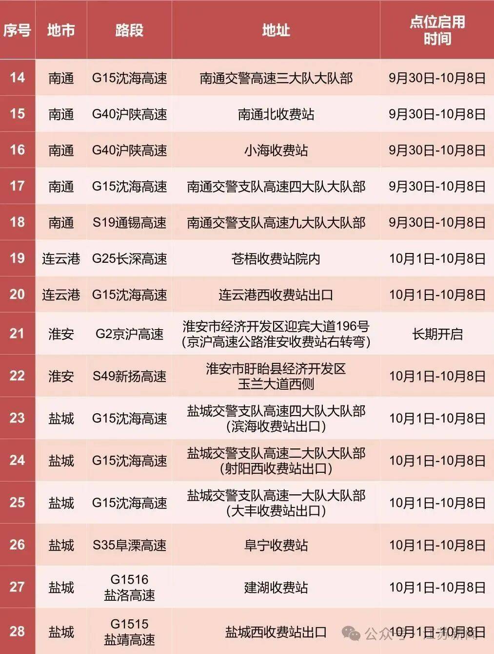 返程开始<strong></p>
<p>数字货币交易app</strong>，江苏部分高速入口关闭