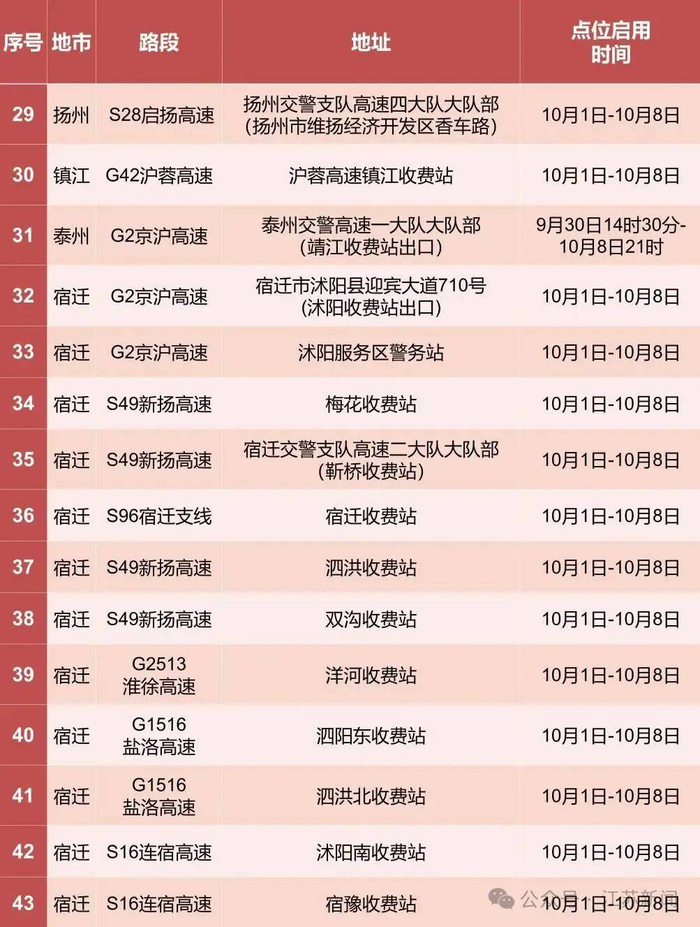 返程开始<strong></p>
<p>数字货币交易app</strong>，江苏部分高速入口关闭