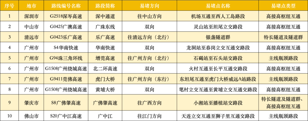 广东22处高速点段通行缓慢长度超3公里<strong></p>
<p>数字货币交易平台</strong>！起终点位置公布