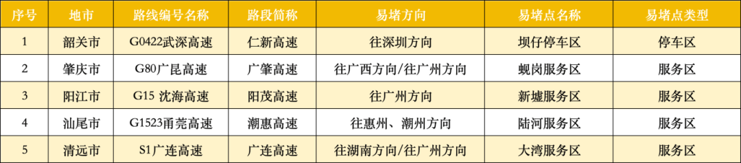 广东22处高速点段通行缓慢长度超3公里<strong></p>
<p>数字货币交易平台</strong>！起终点位置公布