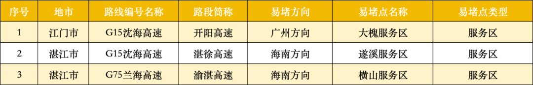 广东22处高速点段通行缓慢长度超3公里<strong></p>
<p>数字货币交易平台</strong>！起终点位置公布