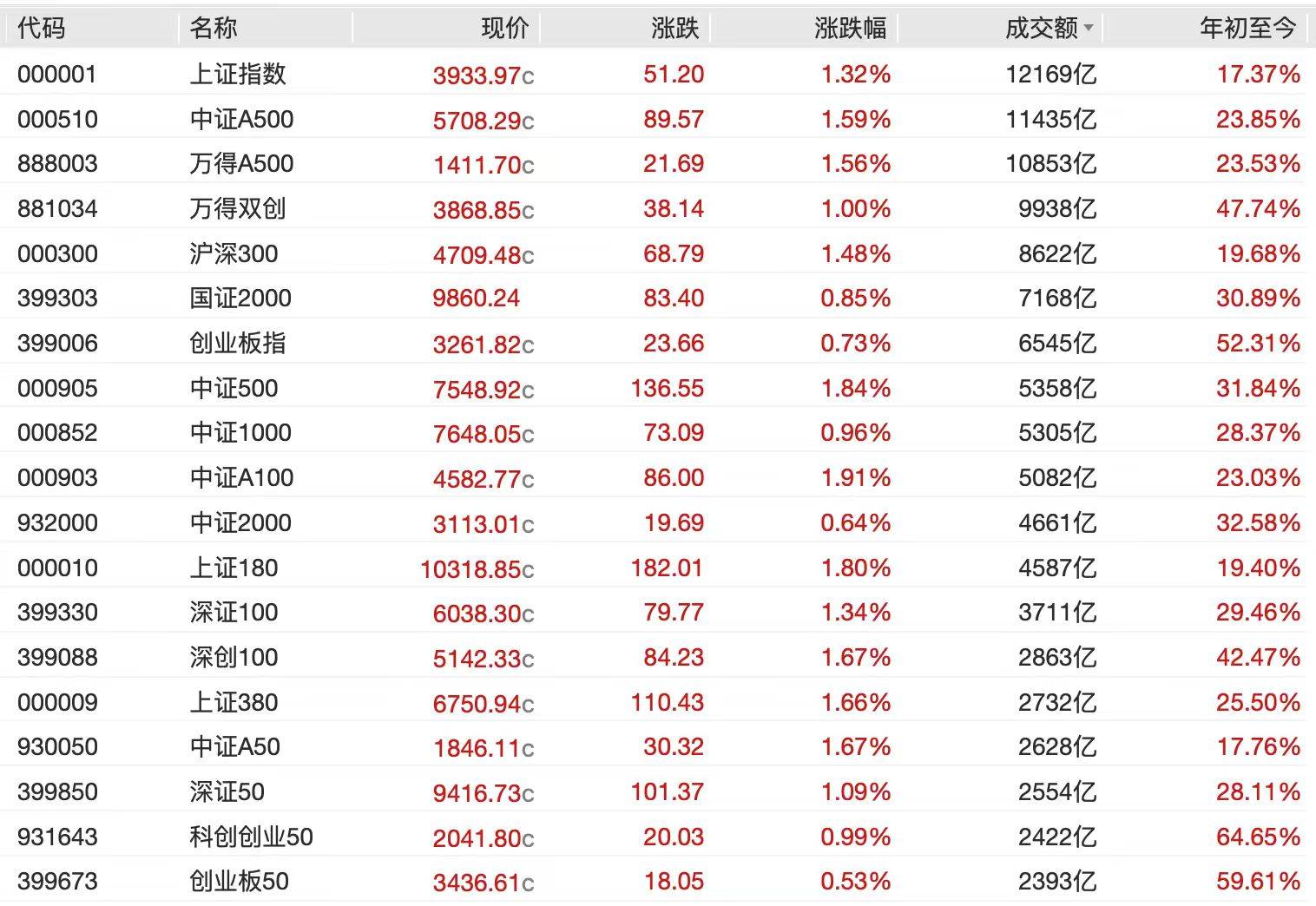 A股节后开门红<strong></p>
<p>数字货币交易所投资</strong>,4000点有多远?沪指十年来首破3900点,贵金属、半导体狂飙