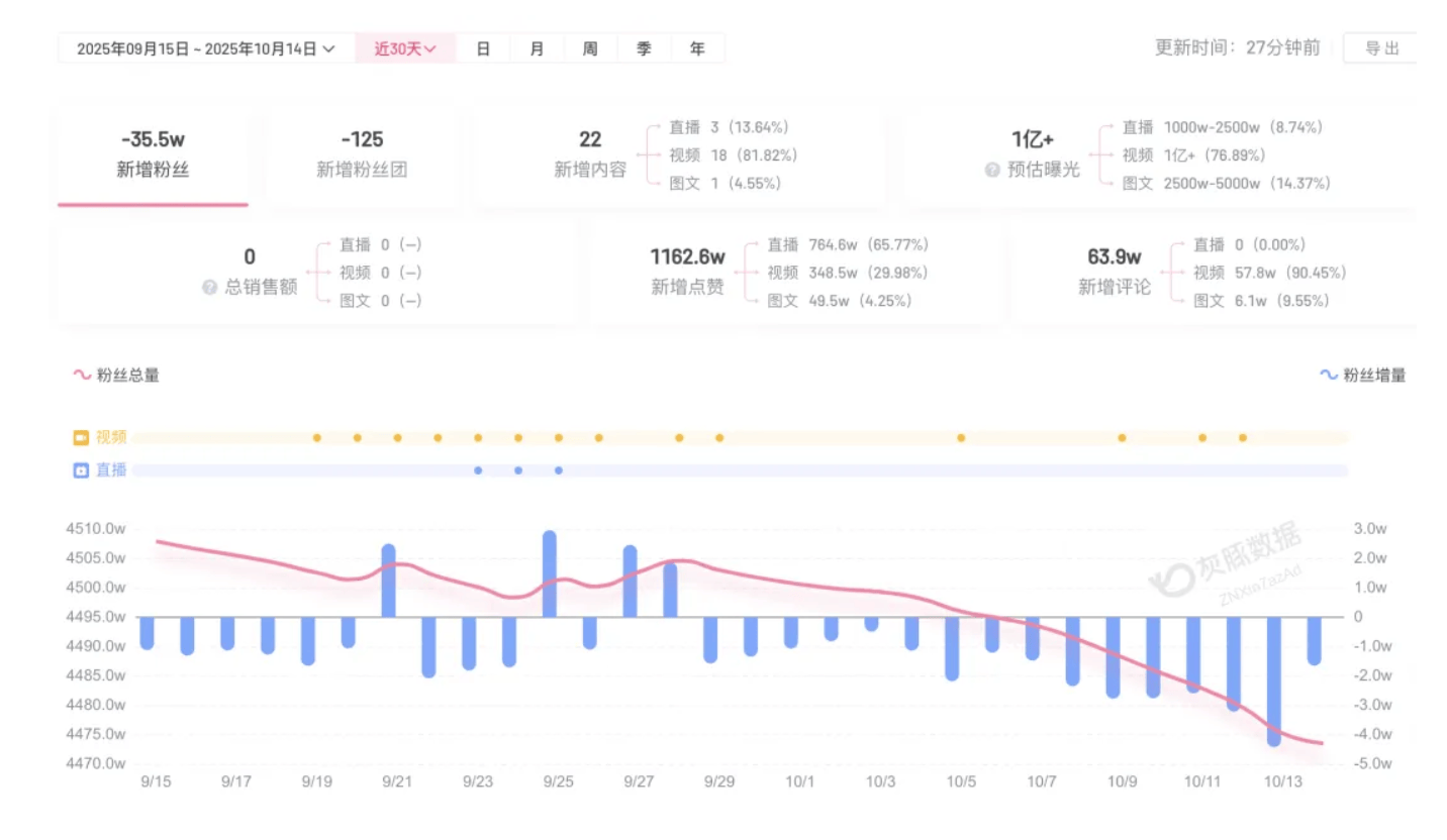 成都车祸后小米汽车直播间遭网暴<strong></p>
<p>数字货币交易所交易平台</strong>，雷军抖音一月掉粉35万