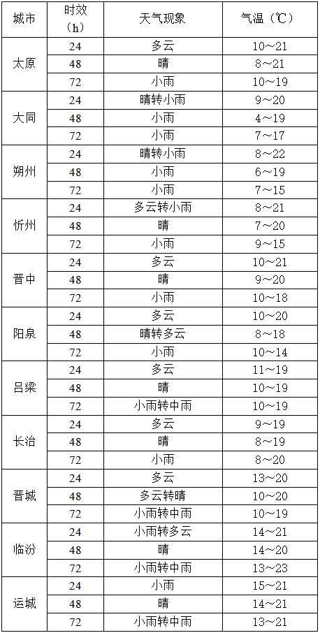 10月14日夜间起<strong></p>
<p>数字货币交易所交易平台</strong>，山西又将出现降水
