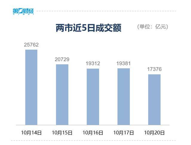 收盘丨创业板指冲高回落涨近2%<strong></p>
<p>数字货币官网</strong>，两市成交额缩量超2000亿