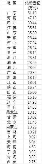 31省份去年婚姻数据公布<strong></p>
<p>数字货币价格</strong>，结婚人数十强省份出炉