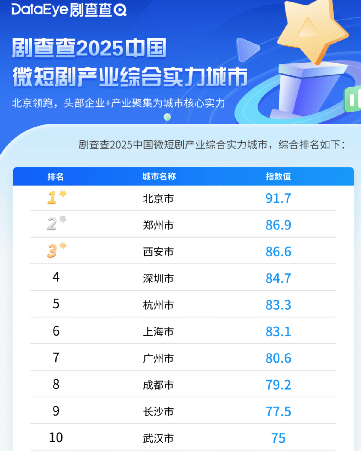 城市24小时 | 争夺“短剧之都”<strong></p>
<p>国泰君安</strong>，又一个中部省会入局