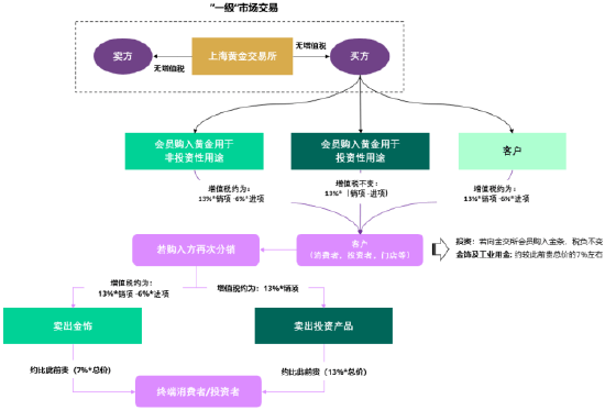 世界黄金协会深度解读：中国黄金市场增值税新政影响几何<strong></p>
<p>中信证券</strong>？