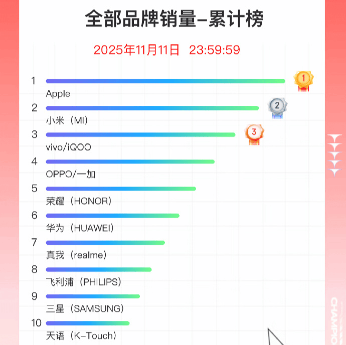 双11手机战报出炉：小米斩获国产销量冠军<strong></p>
<p>天门有几家证券公司</strong>，苹果仍占主导