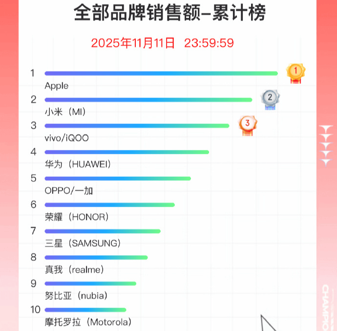 双11手机战报出炉：小米斩获国产销量冠军<strong></p>
<p>天门有几家证券公司</strong>，苹果仍占主导