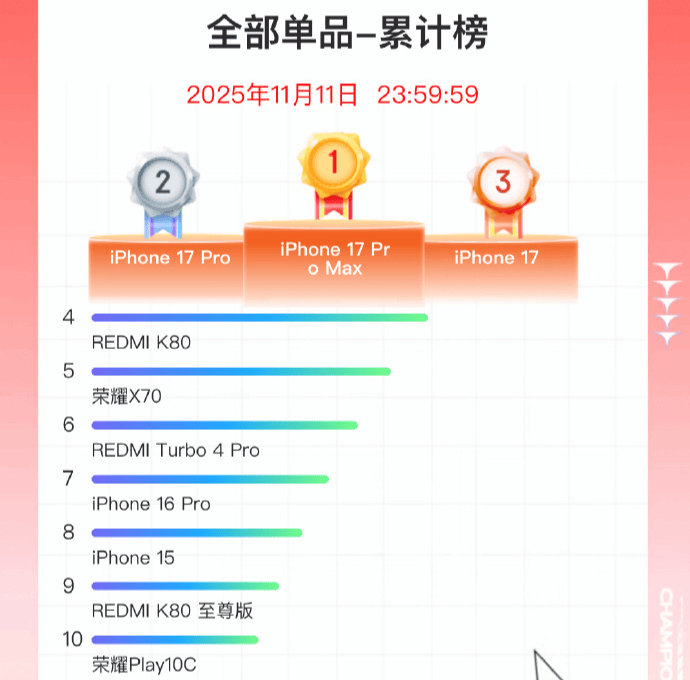 双11手机战报出炉：小米斩获国产销量冠军<strong></p>
<p>天门有几家证券公司</strong>，苹果仍占主导