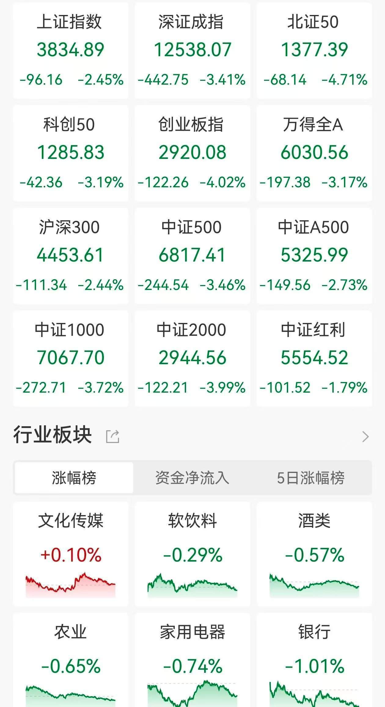 A股收评：指数放量大跌！沪指跌2.45%<strong></p>
<p>首创证券济南营业部</strong>，创指、北证50跌逾4%，锂矿、锂电股跌停潮，江龙船艇涨超14%！近5100股下跌成交1.98万亿放量2610亿