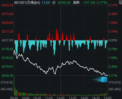 今天<strong></p>
<p>首创证券济南营业部</strong>，“恐慌盘”终于出现了，你慌了吗？