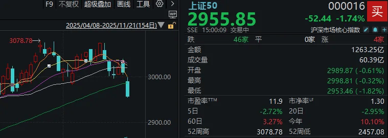 今天<strong></p>
<p>首创证券济南营业部</strong>，“恐慌盘”终于出现了，你慌了吗？