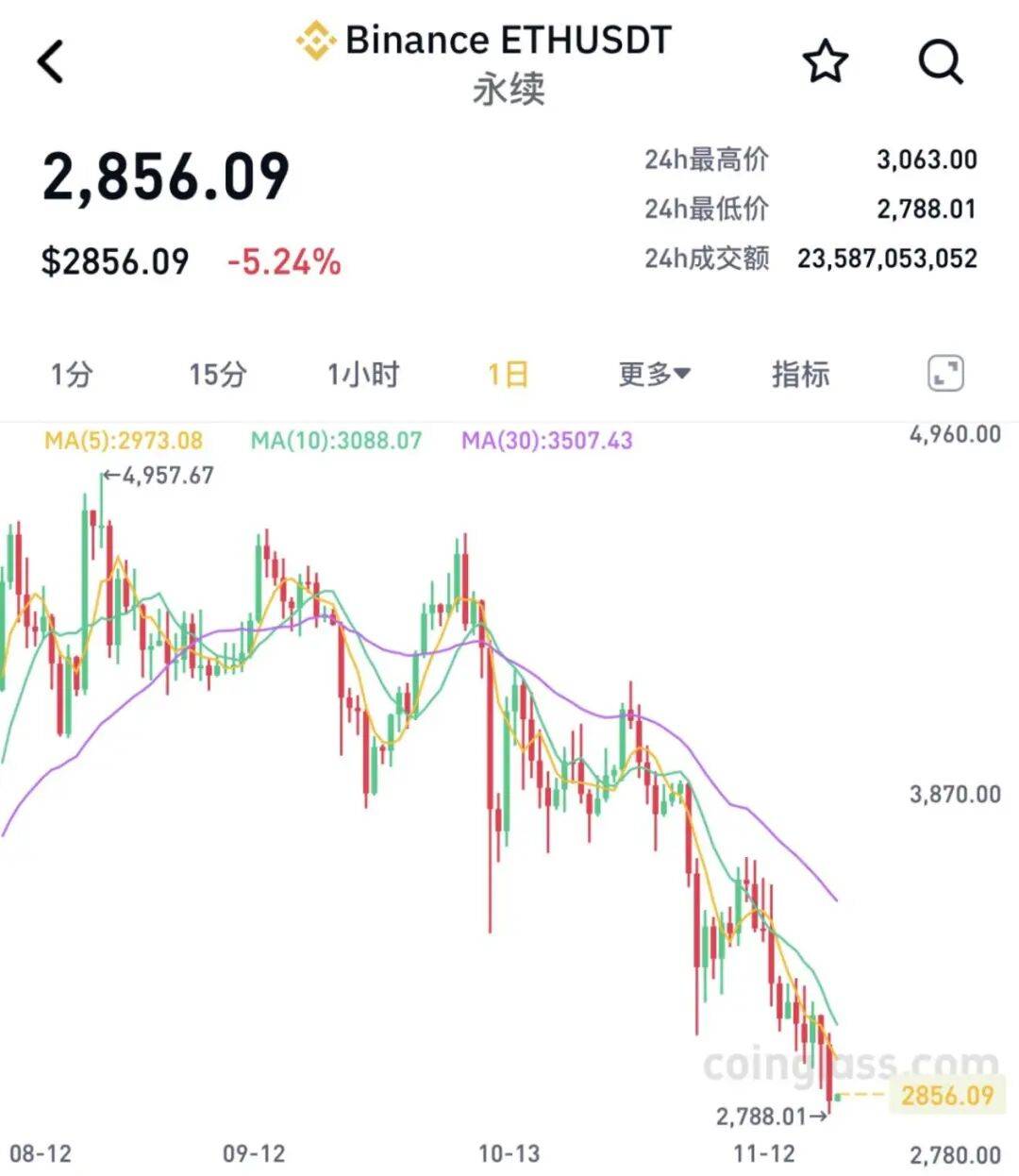 全线大跌<strong></p>
<p>首创证券济南营业部</strong>！23万人爆仓！59亿“灰飞烟灭”......