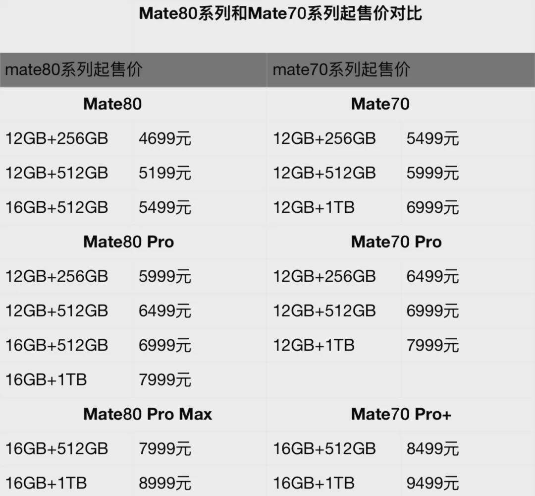华为上新！Mate 80系列性能最高提升42%<strong></p>
<p>太平洋证券行情</strong>，多款机型逆势降价