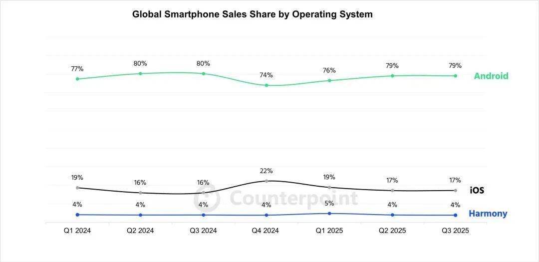 华为上新！Mate 80系列性能最高提升42%<strong></p>
<p>太平洋证券行情</strong>，多款机型逆势降价