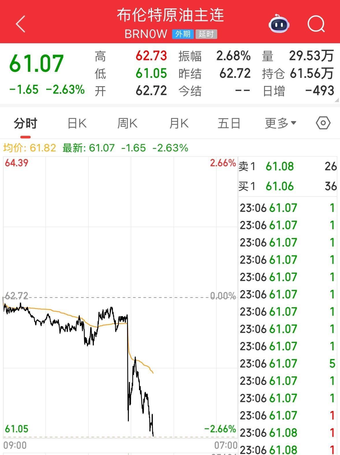 英伟达大跌<strong></p>
<p>太平洋证券行情</strong>，市值蒸发超2万亿元！发生了什么？布油、美油跌超2%
