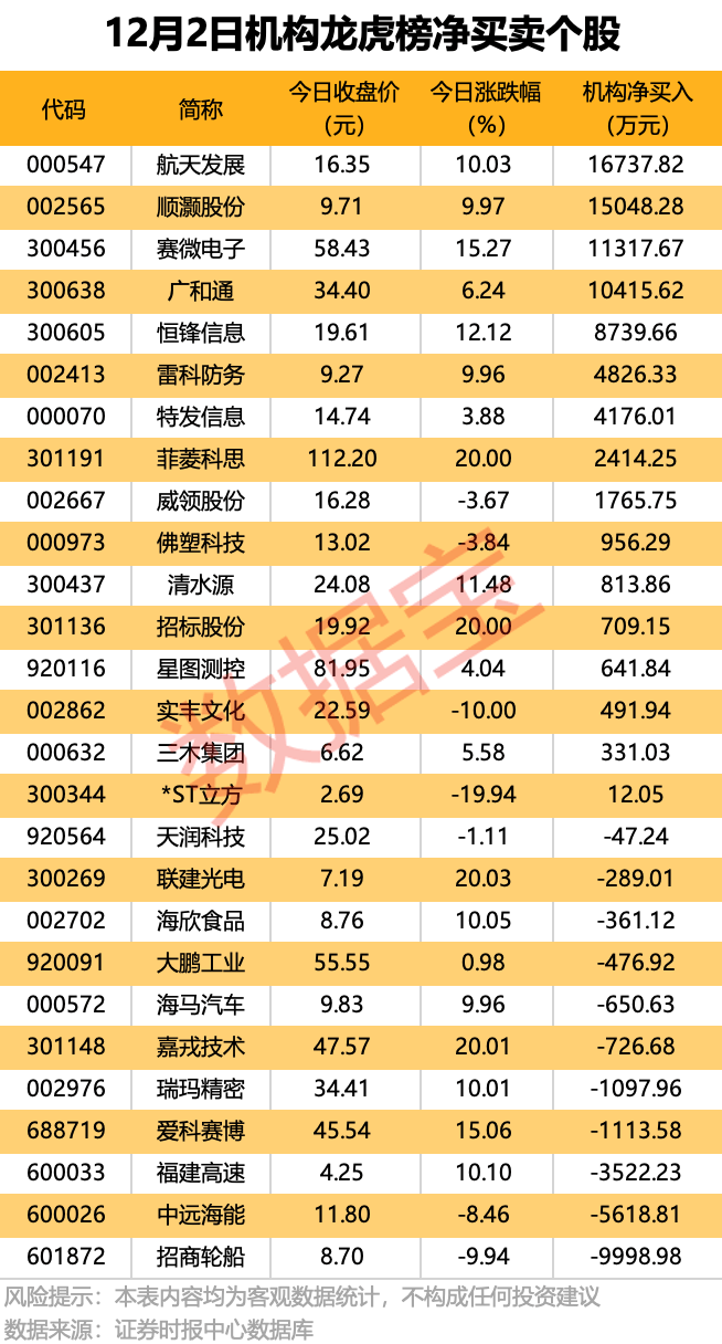 300889<strong></p>
<p>证券公司上市时间排名</strong>，重大资产重组！4股获机构大手笔净买入