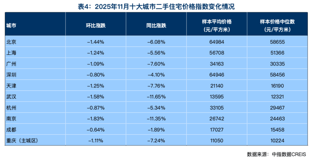 前11个月<strong></p>
<p>海通证券上海营业点</strong>，4个一线城市二手房大卖，创4年新高