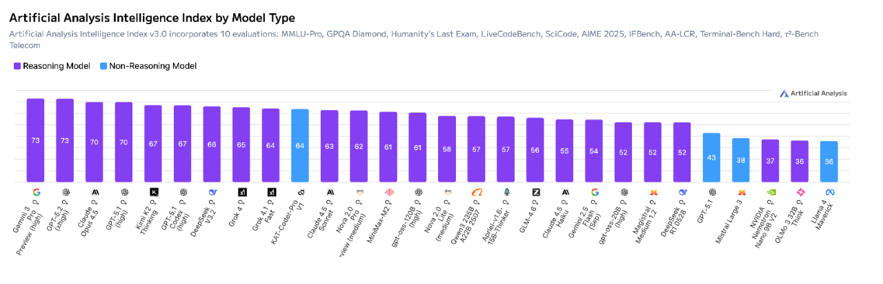 快手编程模型迭代版跻身AA总榜Top10<strong></p>
<p>国泰君安证券mac版</strong>,Non-Reasoning Model榜单第一
