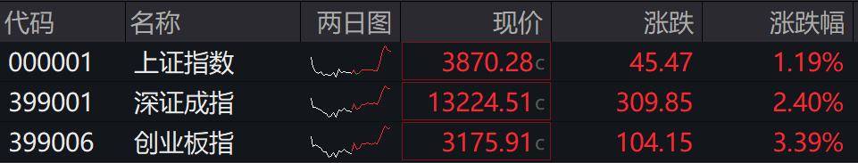 收盘丨A股三大指数集体反弹<strong></p>
<p>浙商证券上市预估价格</strong>,大金融板块午后发力
