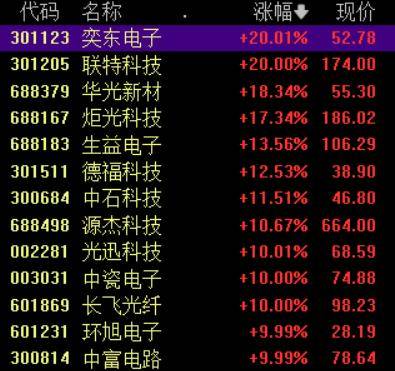 收盘丨A股三大指数集体反弹<strong></p>
<p>浙商证券上市预估价格</strong>,大金融板块午后发力