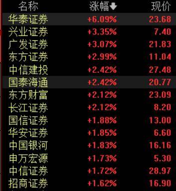 收盘丨A股三大指数集体反弹<strong></p>
<p>浙商证券上市预估价格</strong>,大金融板块午后发力
