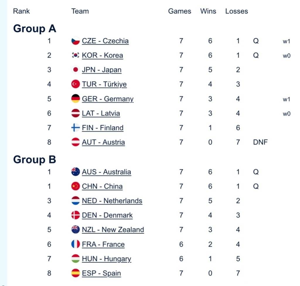 中国混双冰壶小组第二出线<strong></p>
<p>证券的中登安全证书</strong>,需连赢两场附加赛才能晋级冬奥会