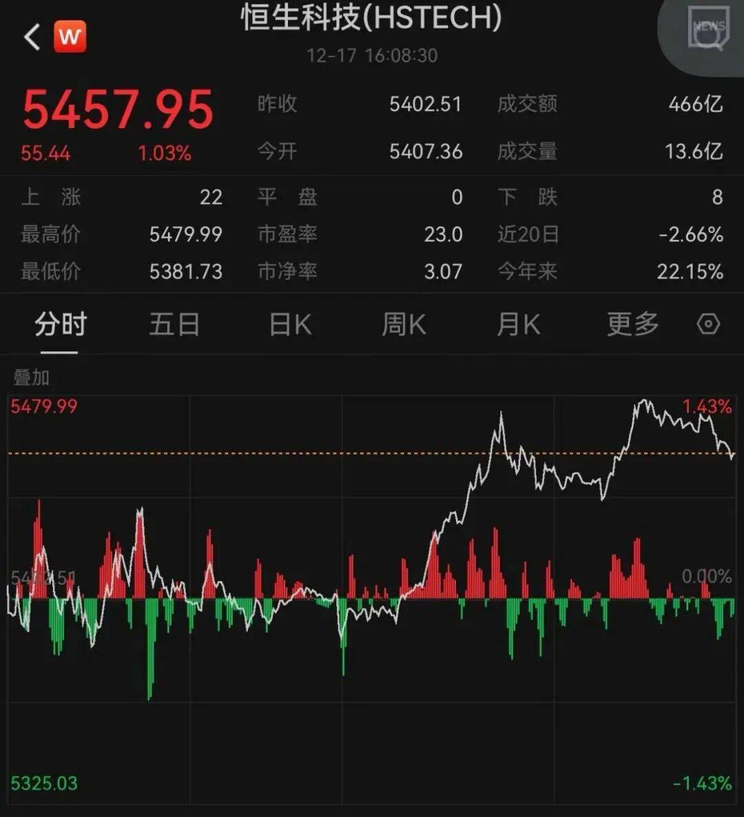 午后大反攻!张忆东:冬至前后或将利空出尽<strong></p>
<p>证券的中登安全证书</strong>,现在撒种,明年一定有丰厚收获!四条主线来了