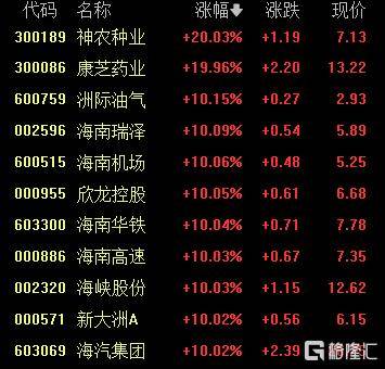 A股收评：沪指重返3900点<strong></p>
<p>上海华信证券涨停宝</strong>，超百股涨停！海南板块爆发