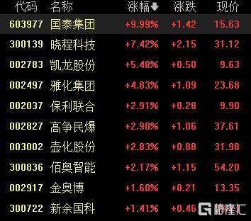 A股收评：沪指重返3900点<strong></p>
<p>上海华信证券涨停宝</strong>，超百股涨停！海南板块爆发
