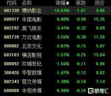 A股收评：沪指重返3900点<strong></p>
<p>上海华信证券涨停宝</strong>，超百股涨停！海南板块爆发
