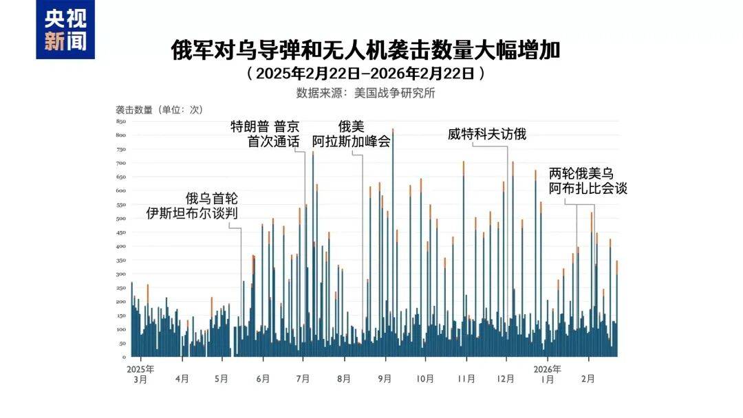 俄乌冲突进入第五年<strong></p>
<p>招商证券布吉营业部</strong>,都准备继续战斗,俄控制乌超4300平方公里领土,民调显示乌民众支持谈判但反对领土让步