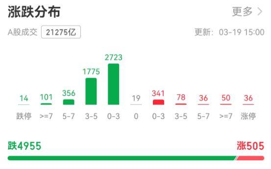 超4900只个股下跌！A股市值一天蒸发逾2万亿元<strong></p>
<p>芜湖哪个证券公司好</strong>，牛市还能延续吗？