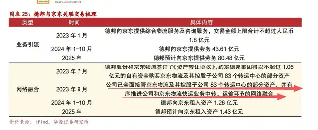 一代快运巨头退市<strong></p>
<p>双井附近证券公司</strong>,彻底卖身京东:传奇落幕背后,物流行业又要变天了