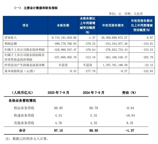 一代快运巨头退市<strong></p>
<p>双井附近证券公司</strong>,彻底卖身京东:传奇落幕背后,物流行业又要变天了